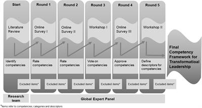 Competencies for Transformational Leadership in Public Health—An International Delphi Consensus Study